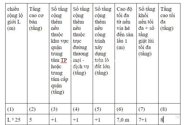 Mật độ xây dựng là gì? Quy định về mật độ xây dựng 2020