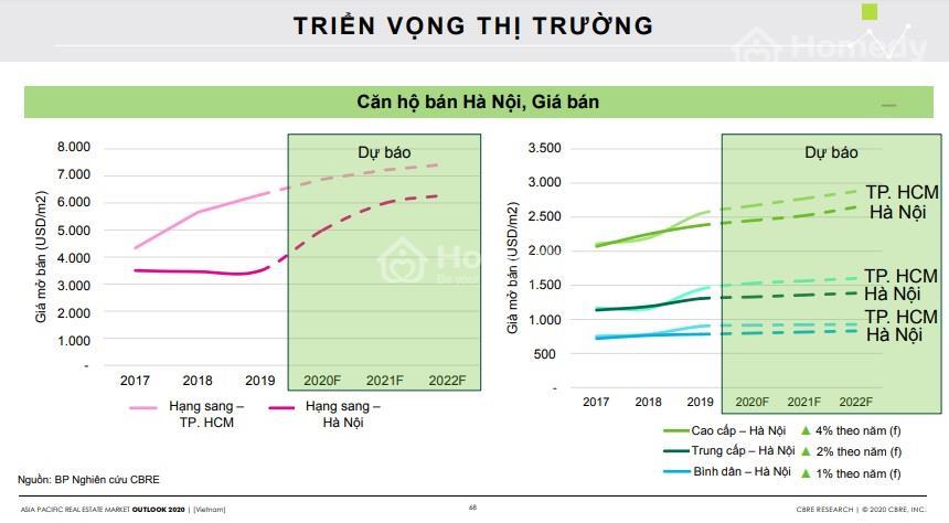 Giá căn hộ chung cư Hà Nội dự báo thời gian tới
