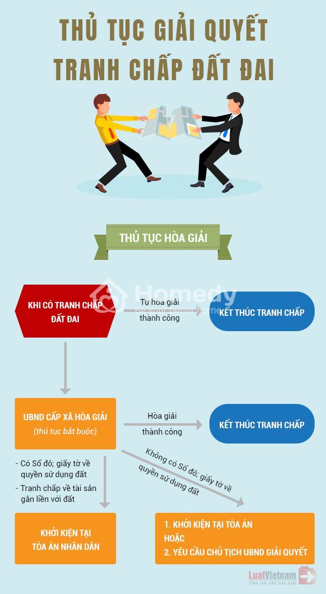 Thủ tục quy trình tranh chấp đất đai