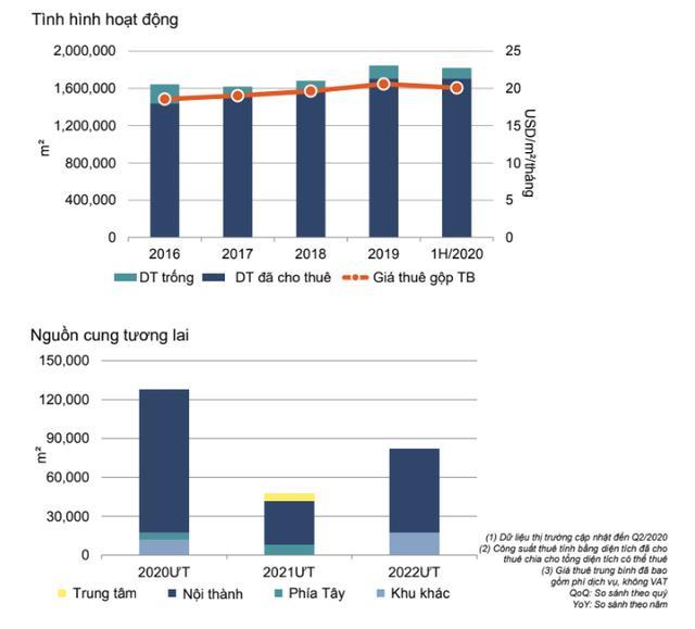 Tình hình hoạt động của thị trường văn phòng cho thuê tại Hà Nội trong quý 2/2020