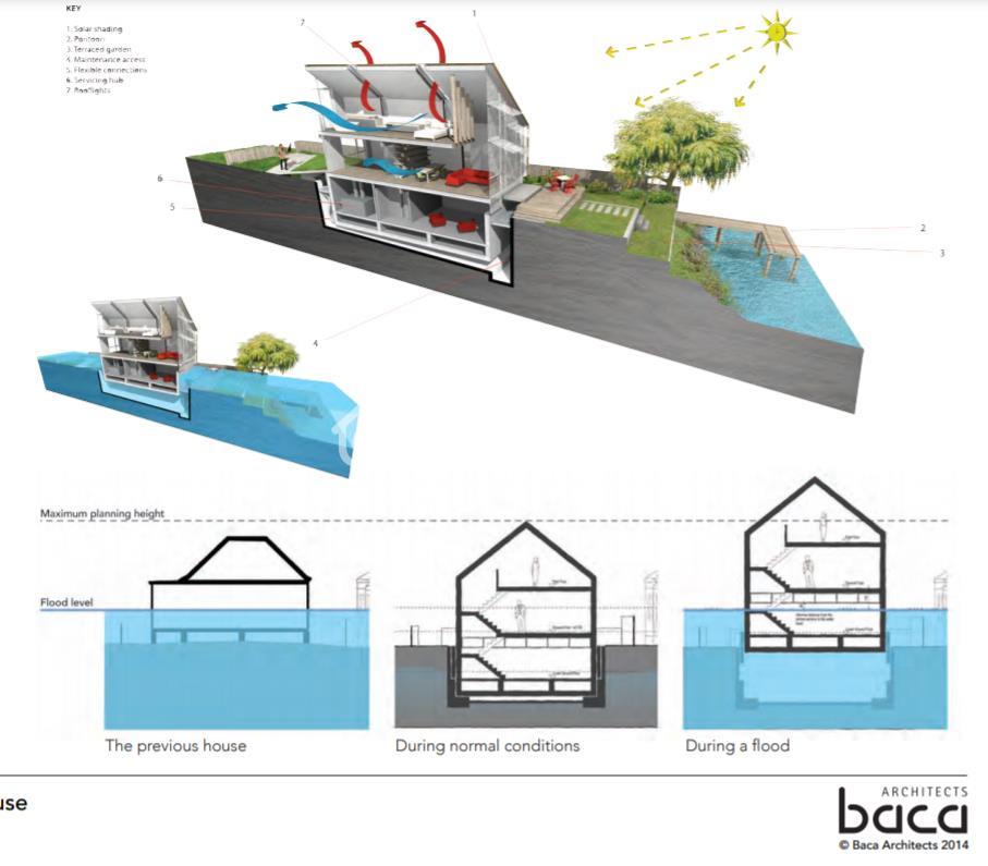 Cơ chế chống nước của căn nhà Amphibious House