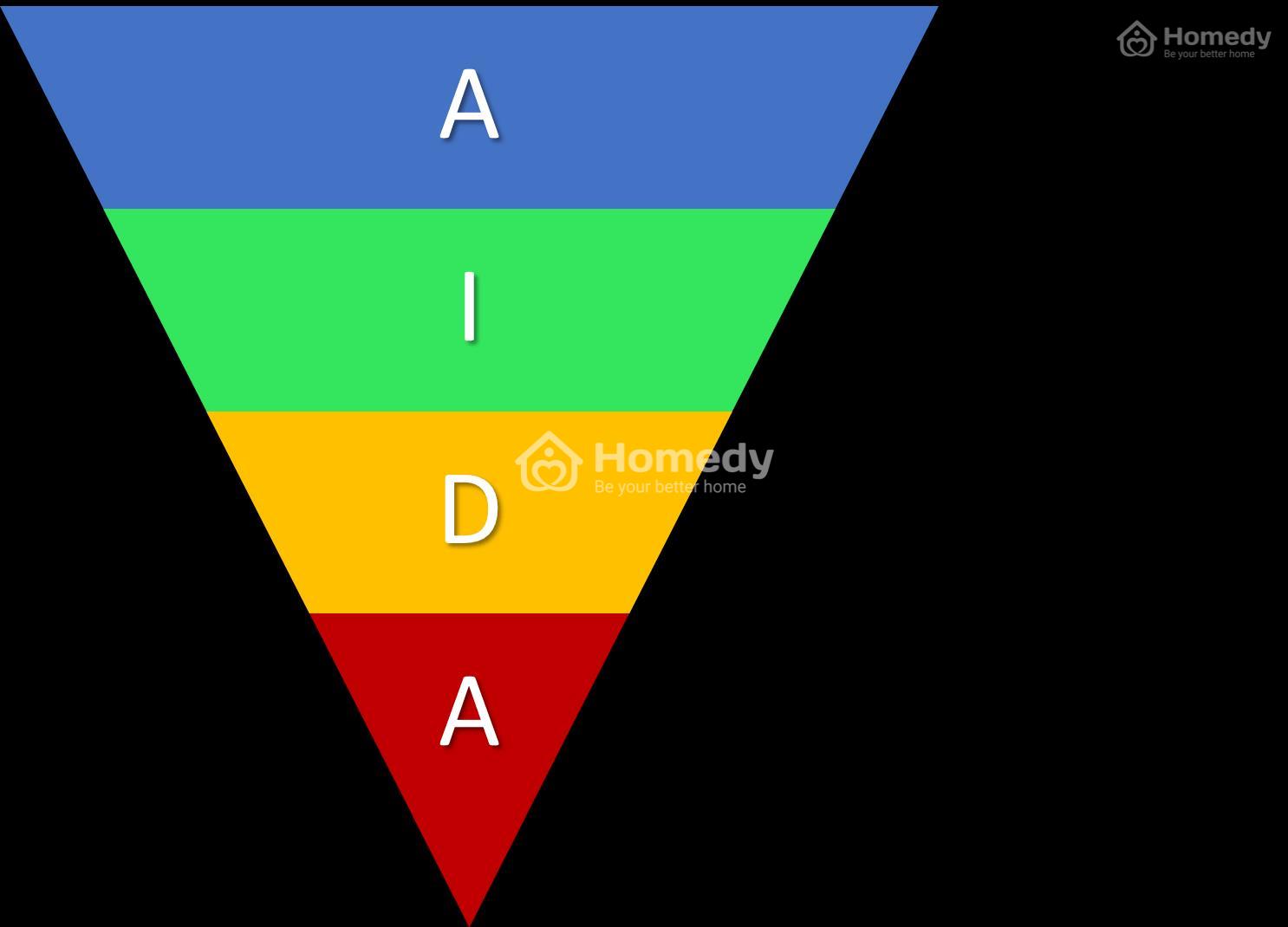 AIDA-Model