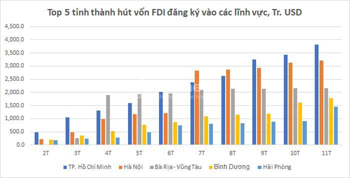 bds-fdi-tinh-thanh