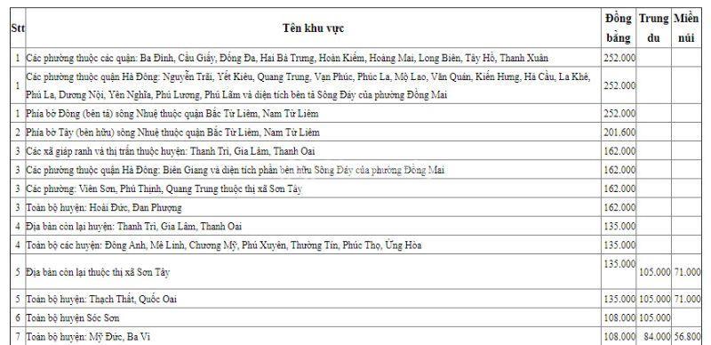 Bảng giá đất nông nghiệp