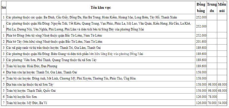 Bảng giá đất trồng cây lâu năm