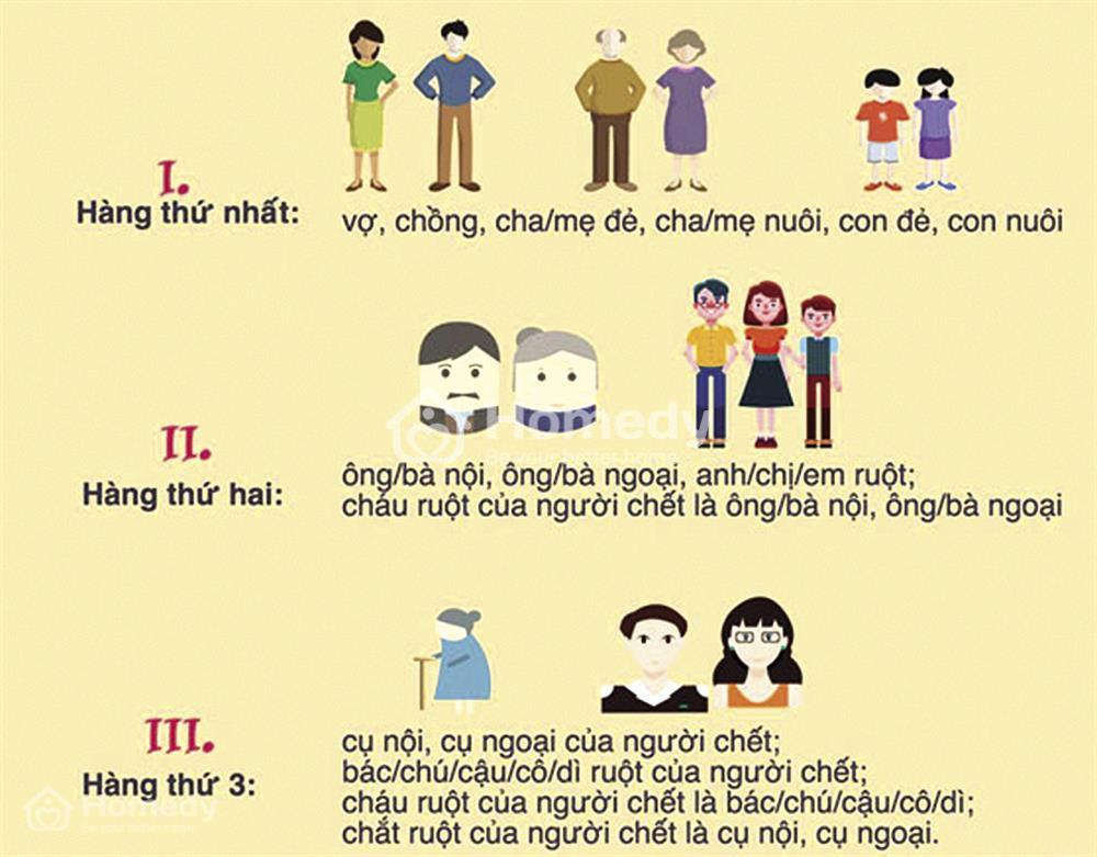 Hàng thừa kế được quy định theo luật thừa kế tài sản mới nhất