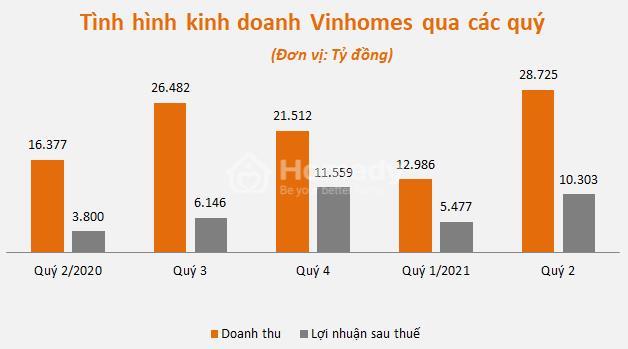 doanh thu bat dong san Vinhomes