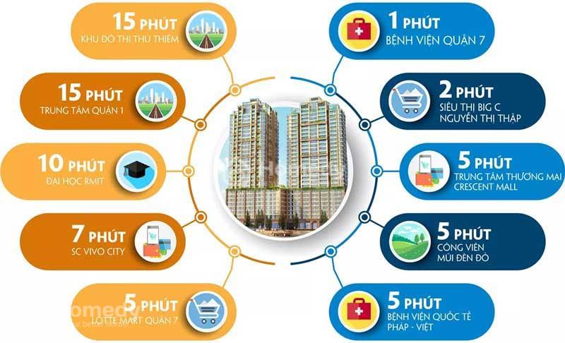 Dự án chung cư mini quận 7 9x