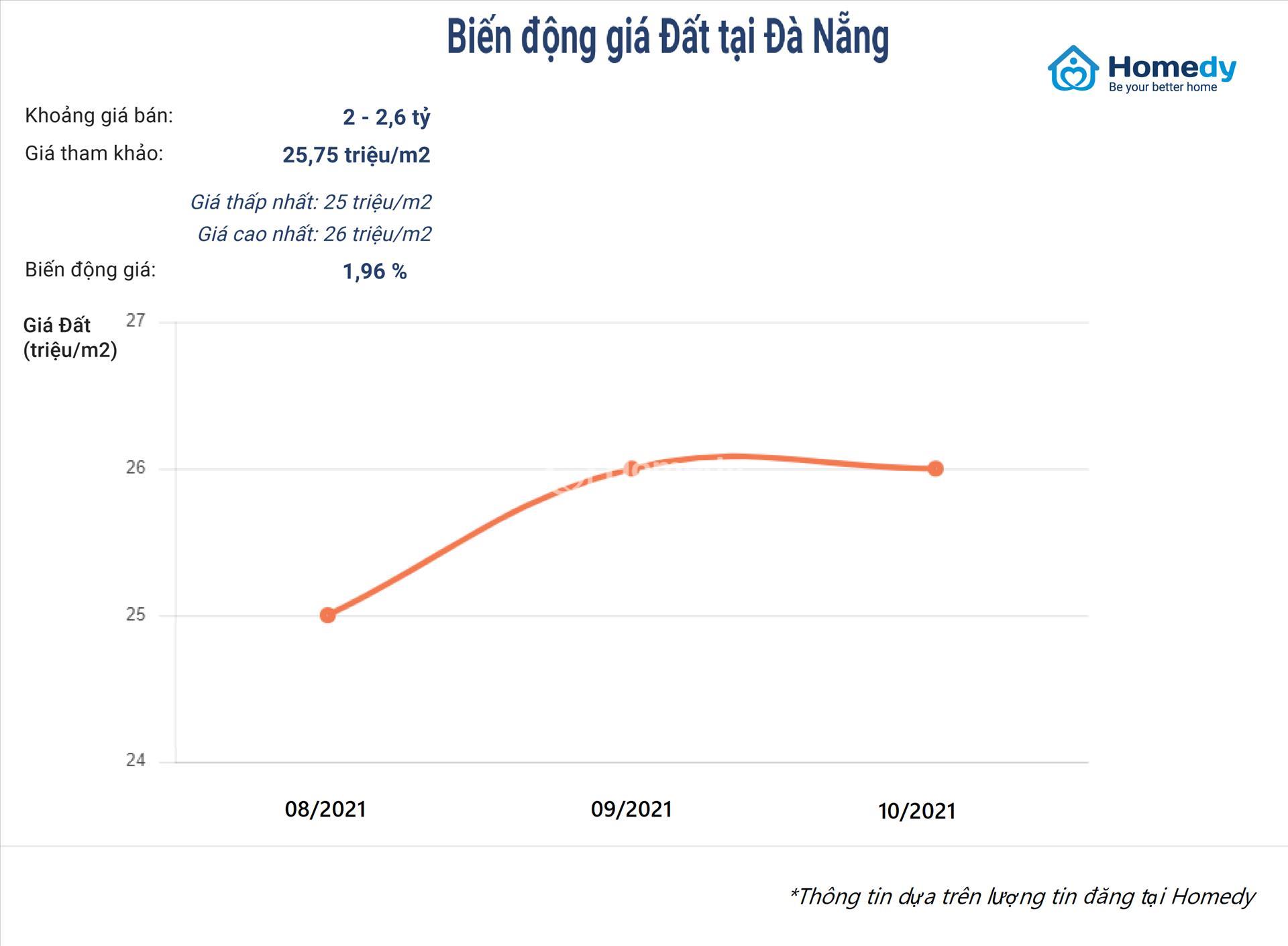 giá đất Đà Nẵng
