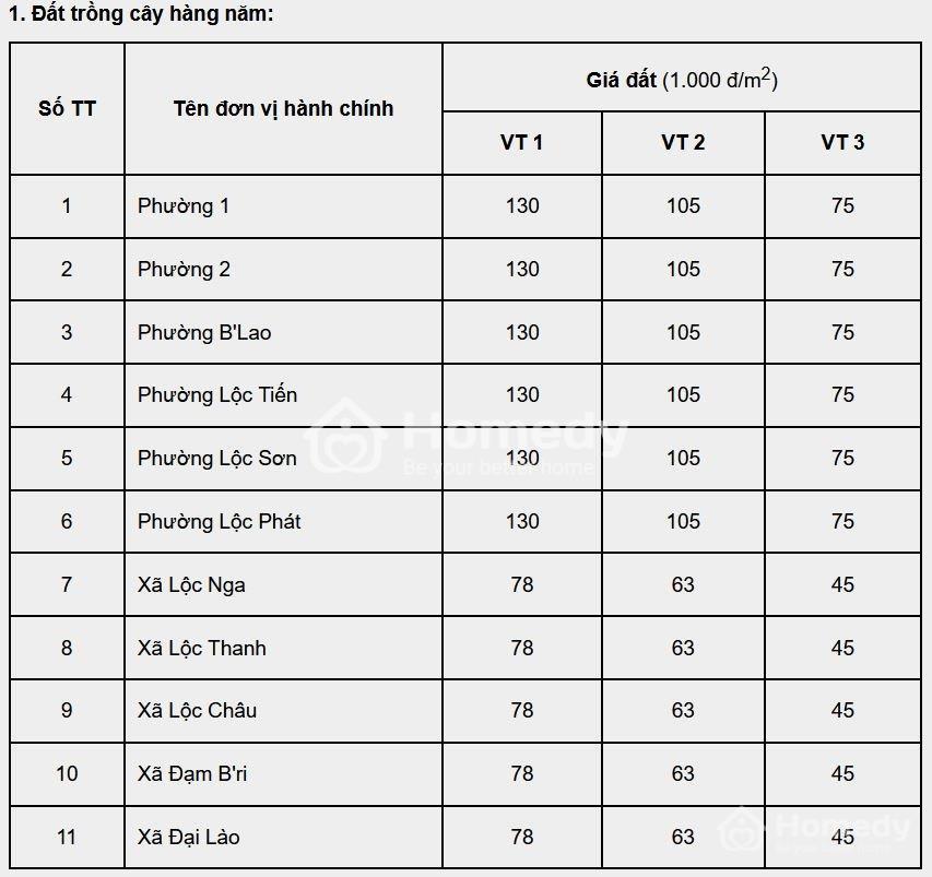 Giá đất nông nghiệp Bảo Lộc