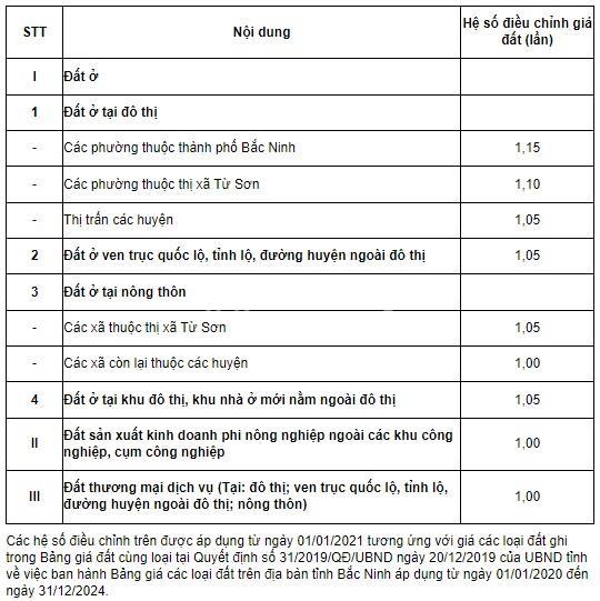 giá đất Bắc Ninh 2021