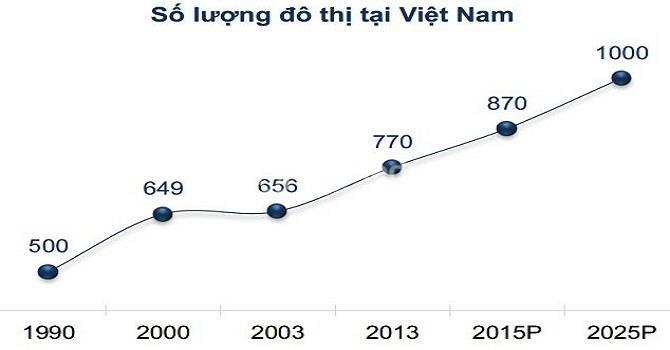 Tốc độ đô thị hóa hiện nay đang đối nghịch với nguồn cung