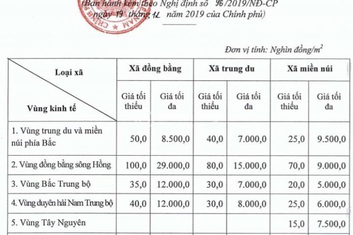 giá đền bù đất rừng sản xuất
