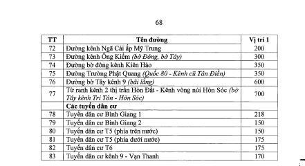 bảng giá đất huyện Hòn Đất mới nhất