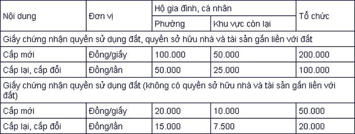 Lệ phí cấp Sổ đỏ tỉnh Điện Biên