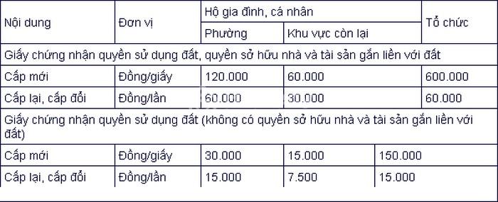 Lệ phí cấp Sổ đỏ tỉnh Hà Giang