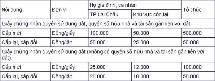 Lệ phí cấp Sổ đỏ tỉnh Lai Châu