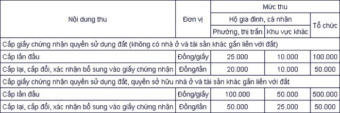 Lệ phí cấp Sổ đỏ tỉnh Lâm Đồng