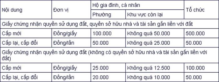 Lệ phí cấp Sổ đỏ tỉnh Lào Cai