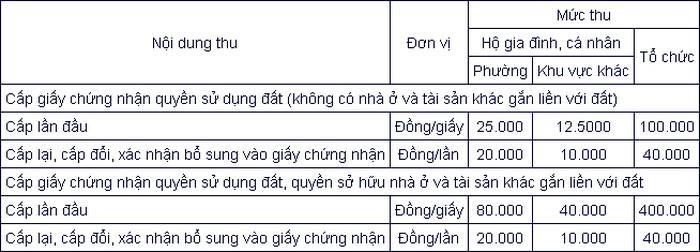 Lệ phí cấp Sổ đỏ tỉnh Ninh Thuận