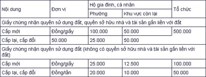 Lệ phí cấp Sổ đỏ tỉnh Phú Thọ