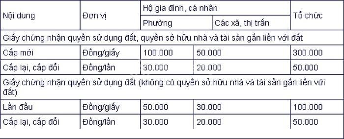 Lệ phí cấp Sổ đỏ tỉnh Quảng Bình