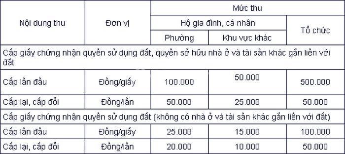 Lệ phí cấp Sổ đỏ tỉnh Quảng Nam