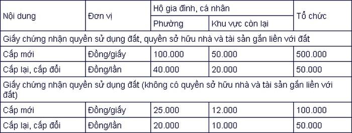 Lệ phí cấp Sổ đỏ tỉnh Quảng Ninh