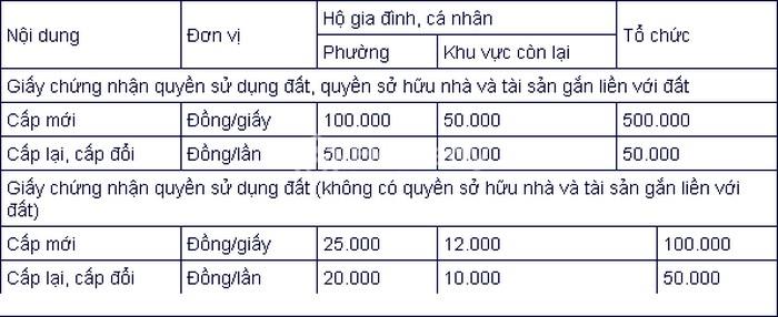 Lệ phí cấp Sổ đỏ tỉnh Quảng Trị
