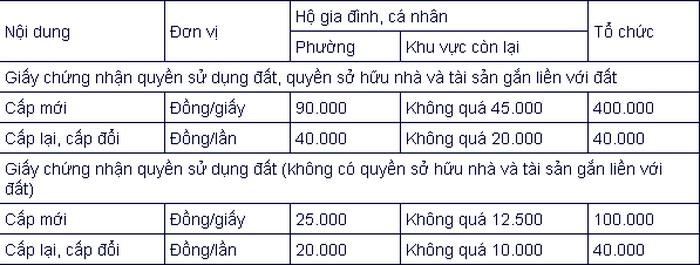 Lệ phí cấp Sổ đỏ tỉnh Sơn La