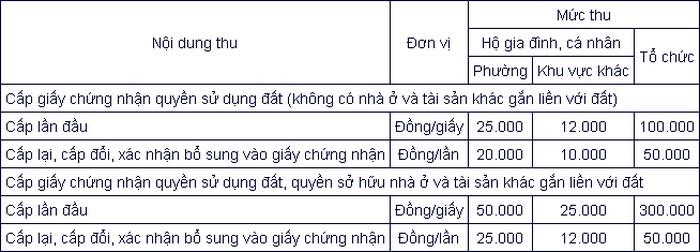 Lệ phí cấp Sổ đỏ tỉnh Tây Ninh