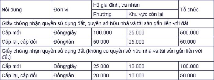 Lệ phí cấp Sổ đỏ tỉnh Thái Nguyên