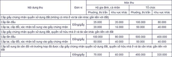 Lệ phí cấp Sổ đỏ tỉnh Tiền Giang