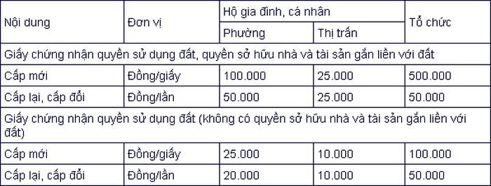 Lệ phí cấp Sổ đỏ tỉnh Tuyên Quang