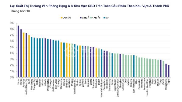 Cho thuê văn phòng ở Hà Nội có tỷ suất sinh lời cao nhất thế giới năm 2019 (Nguồn: Savills)
